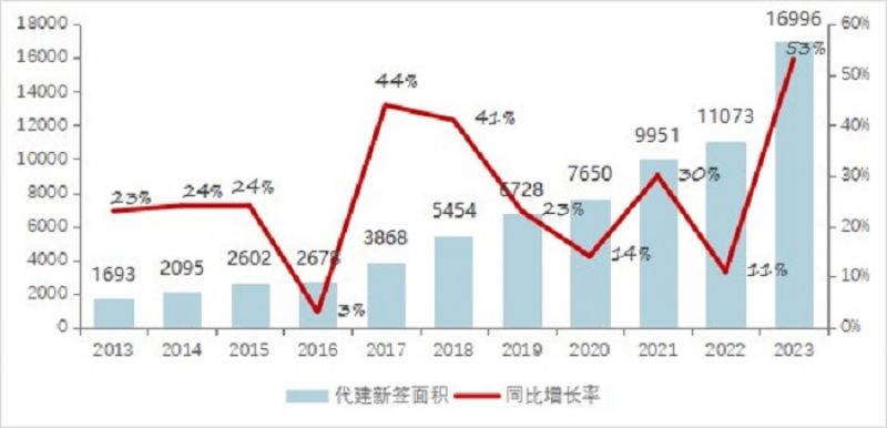 从开发走向代建？房地产代建规模井喷增添，近百家房企结构